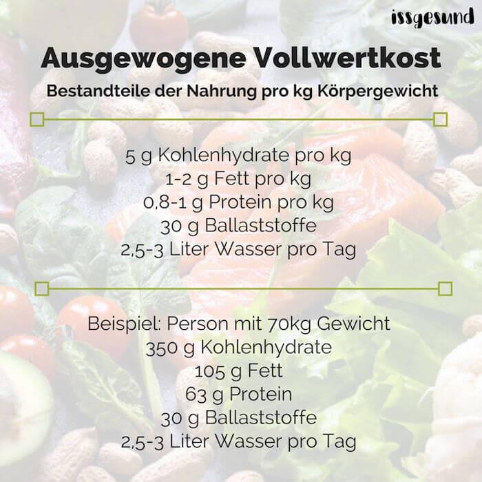 Low Carb vs. Vollwertkost Ernährung für verschiedene Ziele issgesund.de